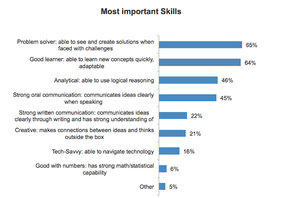 Most-important-skills